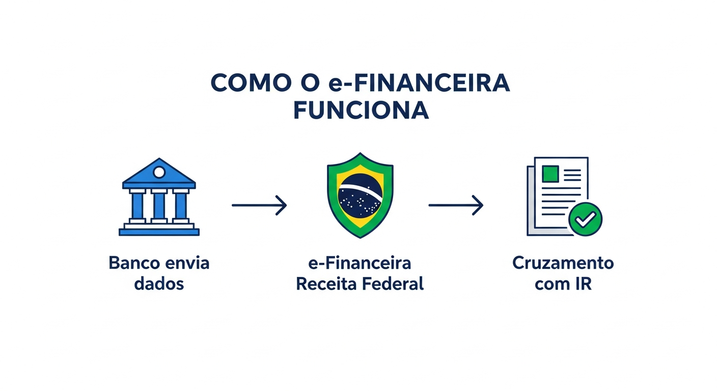 Infográfico explicando como o e-Financeira conecta bancos à Receita Federal para cruzamento com Imposto de Renda